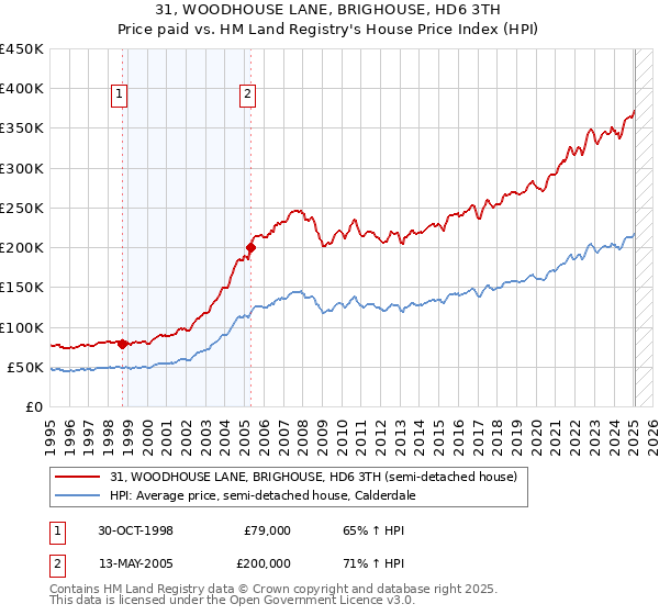 31, WOODHOUSE LANE, BRIGHOUSE, HD6 3TH: Price paid vs HM Land Registry's House Price Index