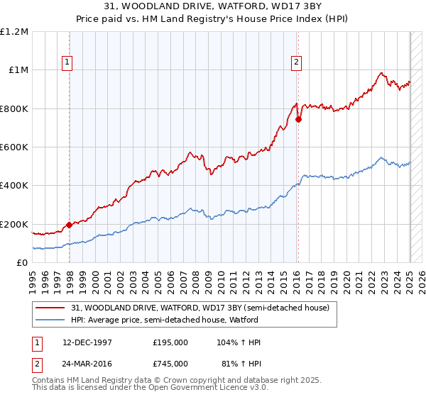 31, WOODLAND DRIVE, WATFORD, WD17 3BY: Price paid vs HM Land Registry's House Price Index