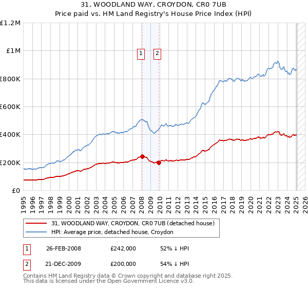 31, WOODLAND WAY, CROYDON, CR0 7UB: Price paid vs HM Land Registry's House Price Index