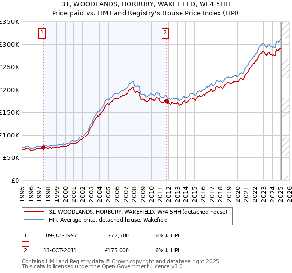 31, WOODLANDS, HORBURY, WAKEFIELD, WF4 5HH: Price paid vs HM Land Registry's House Price Index
