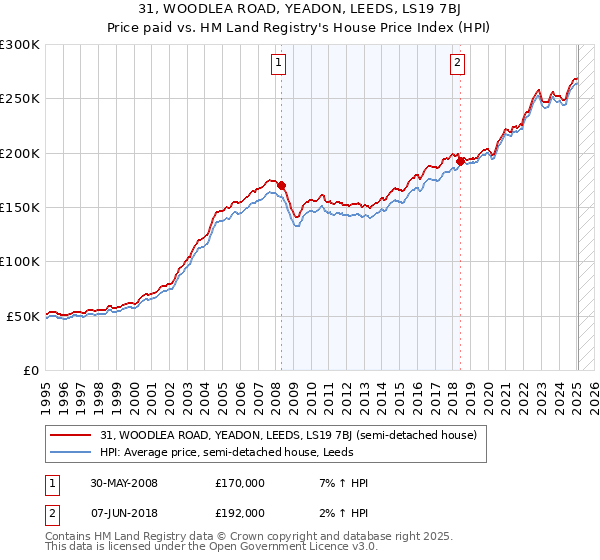 31, WOODLEA ROAD, YEADON, LEEDS, LS19 7BJ: Price paid vs HM Land Registry's House Price Index