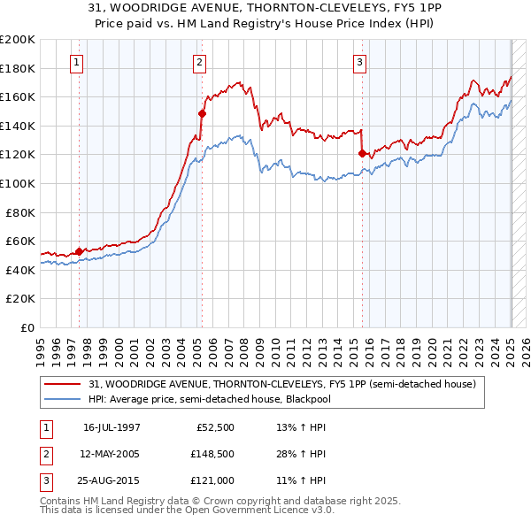 31, WOODRIDGE AVENUE, THORNTON-CLEVELEYS, FY5 1PP: Price paid vs HM Land Registry's House Price Index