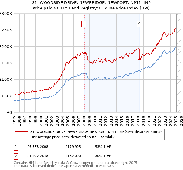 31, WOODSIDE DRIVE, NEWBRIDGE, NEWPORT, NP11 4NP: Price paid vs HM Land Registry's House Price Index