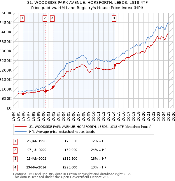 31, WOODSIDE PARK AVENUE, HORSFORTH, LEEDS, LS18 4TF: Price paid vs HM Land Registry's House Price Index
