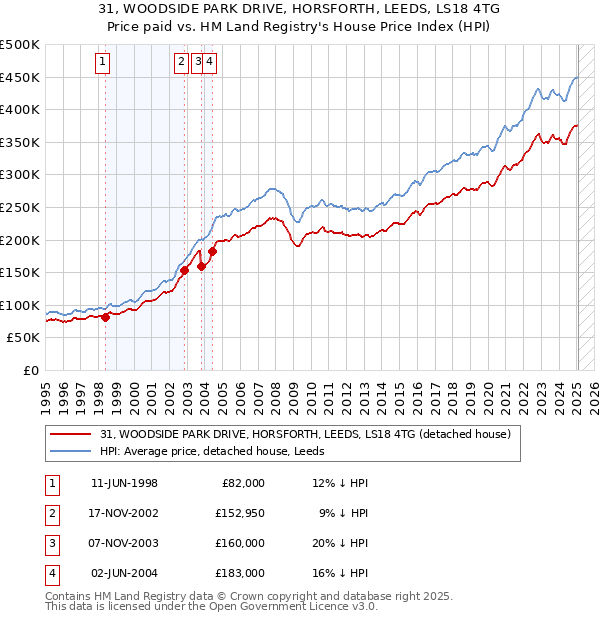 31, WOODSIDE PARK DRIVE, HORSFORTH, LEEDS, LS18 4TG: Price paid vs HM Land Registry's House Price Index