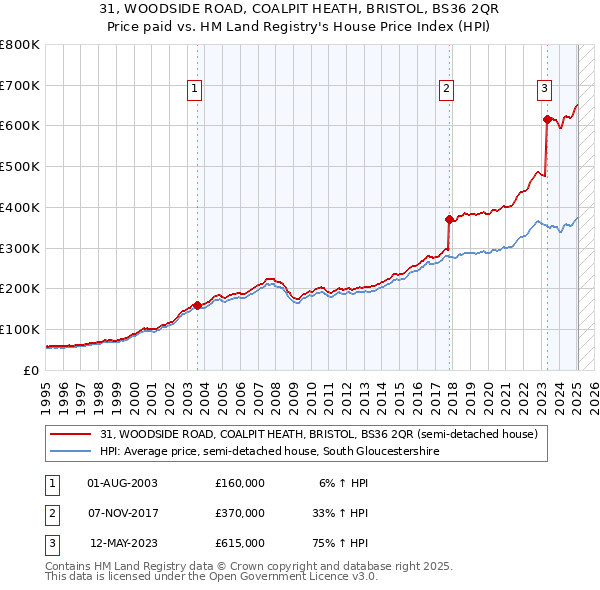 31, WOODSIDE ROAD, COALPIT HEATH, BRISTOL, BS36 2QR: Price paid vs HM Land Registry's House Price Index