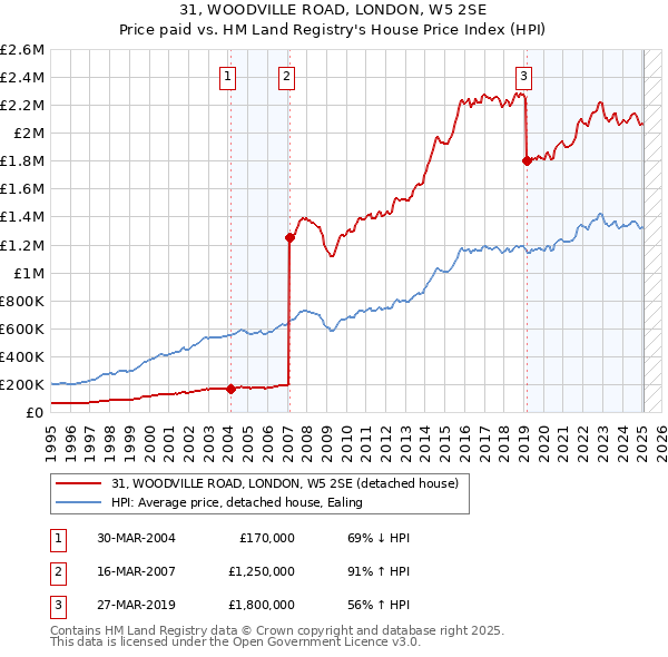 31, WOODVILLE ROAD, LONDON, W5 2SE: Price paid vs HM Land Registry's House Price Index