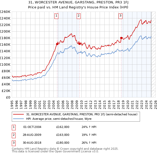 31, WORCESTER AVENUE, GARSTANG, PRESTON, PR3 1FJ: Price paid vs HM Land Registry's House Price Index