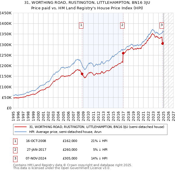 31, WORTHING ROAD, RUSTINGTON, LITTLEHAMPTON, BN16 3JU: Price paid vs HM Land Registry's House Price Index