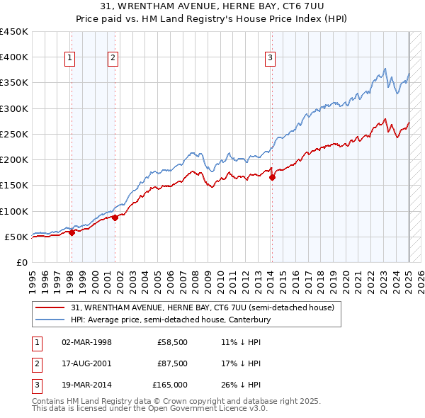 31, WRENTHAM AVENUE, HERNE BAY, CT6 7UU: Price paid vs HM Land Registry's House Price Index
