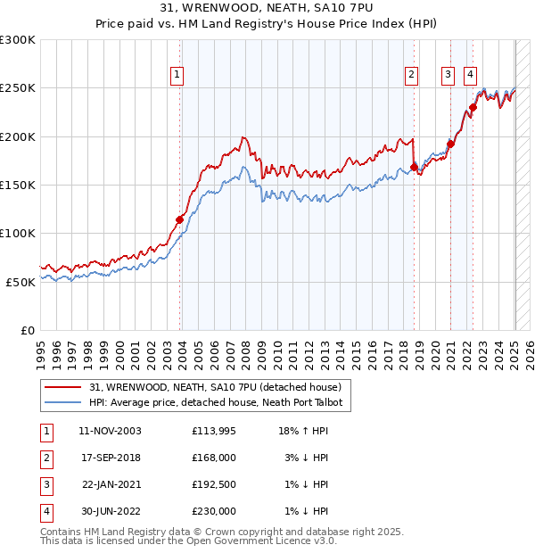 31, WRENWOOD, NEATH, SA10 7PU: Price paid vs HM Land Registry's House Price Index