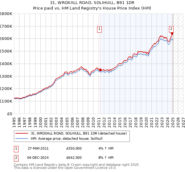 31, WROXALL ROAD, SOLIHULL, B91 1DR: Price paid vs HM Land Registry's House Price Index