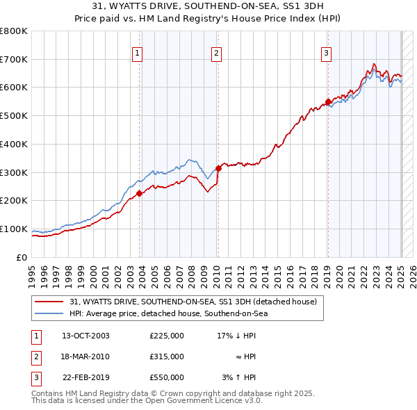 31, WYATTS DRIVE, SOUTHEND-ON-SEA, SS1 3DH: Price paid vs HM Land Registry's House Price Index
