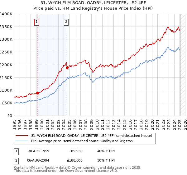 31, WYCH ELM ROAD, OADBY, LEICESTER, LE2 4EF: Price paid vs HM Land Registry's House Price Index