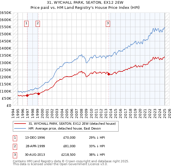 31, WYCHALL PARK, SEATON, EX12 2EW: Price paid vs HM Land Registry's House Price Index