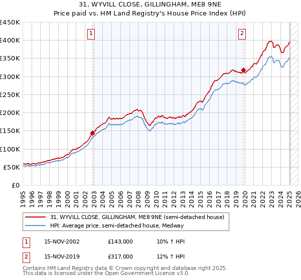 31, WYVILL CLOSE, GILLINGHAM, ME8 9NE: Price paid vs HM Land Registry's House Price Index