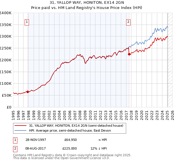 31, YALLOP WAY, HONITON, EX14 2GN: Price paid vs HM Land Registry's House Price Index