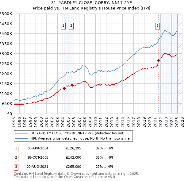 31, YARDLEY CLOSE, CORBY, NN17 2YE: Price paid vs HM Land Registry's House Price Index