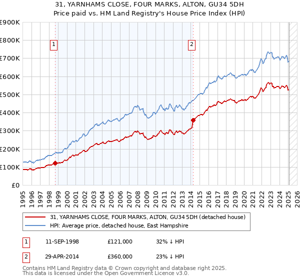31, YARNHAMS CLOSE, FOUR MARKS, ALTON, GU34 5DH: Price paid vs HM Land Registry's House Price Index