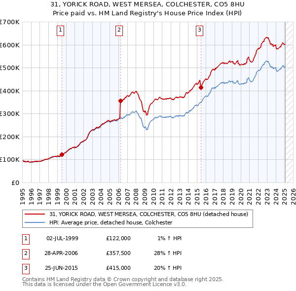 31, YORICK ROAD, WEST MERSEA, COLCHESTER, CO5 8HU: Price paid vs HM Land Registry's House Price Index