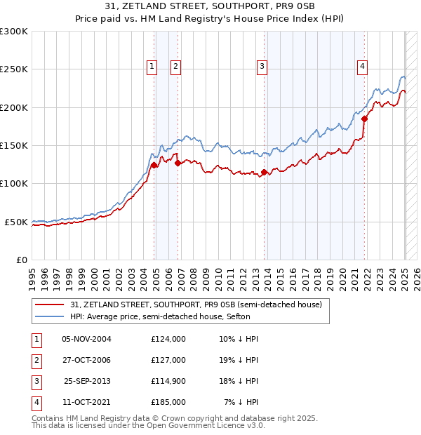 31, ZETLAND STREET, SOUTHPORT, PR9 0SB: Price paid vs HM Land Registry's House Price Index