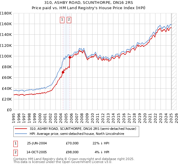 310, ASHBY ROAD, SCUNTHORPE, DN16 2RS: Price paid vs HM Land Registry's House Price Index