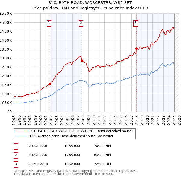 310, BATH ROAD, WORCESTER, WR5 3ET: Price paid vs HM Land Registry's House Price Index