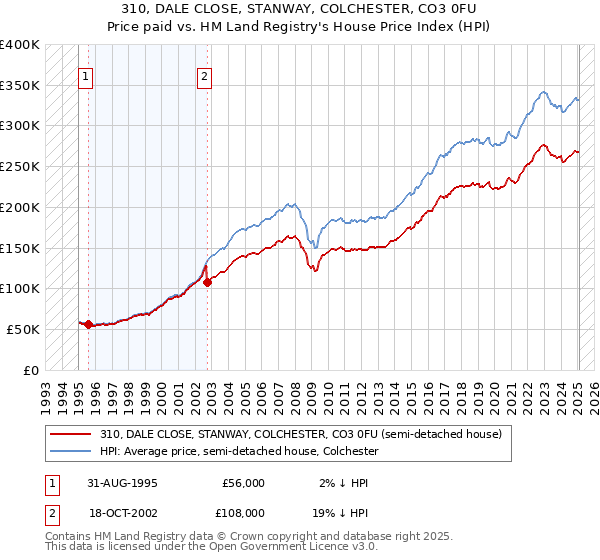 310, DALE CLOSE, STANWAY, COLCHESTER, CO3 0FU: Price paid vs HM Land Registry's House Price Index