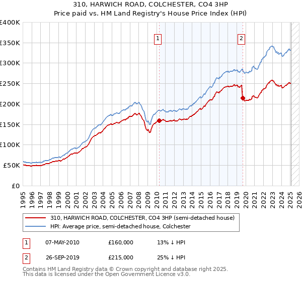 310, HARWICH ROAD, COLCHESTER, CO4 3HP: Price paid vs HM Land Registry's House Price Index