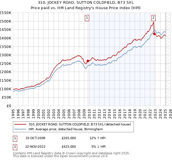 310, JOCKEY ROAD, SUTTON COLDFIELD, B73 5XL: Price paid vs HM Land Registry's House Price Index