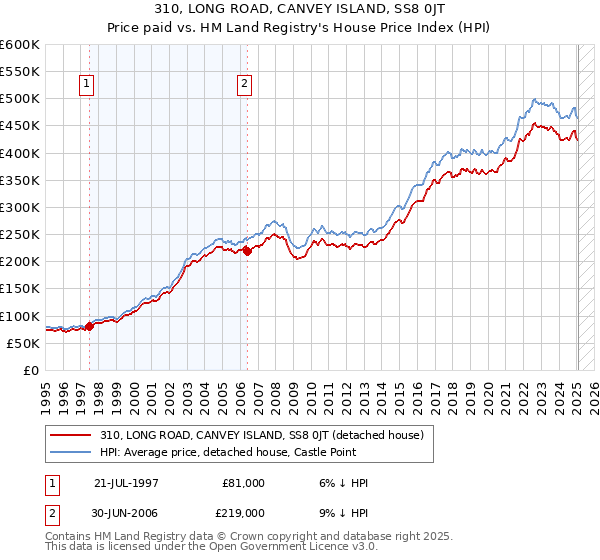 310, LONG ROAD, CANVEY ISLAND, SS8 0JT: Price paid vs HM Land Registry's House Price Index