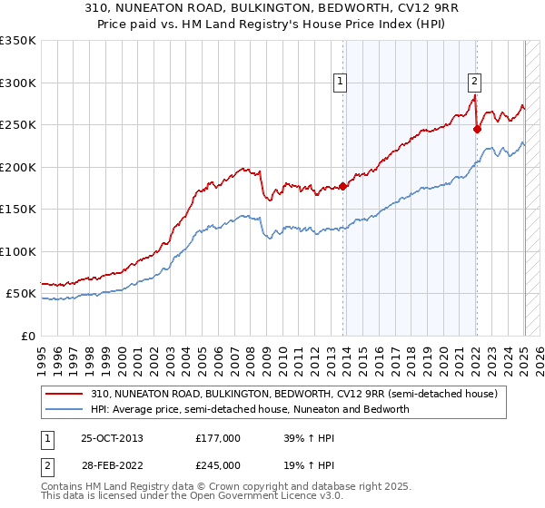 310, NUNEATON ROAD, BULKINGTON, BEDWORTH, CV12 9RR: Price paid vs HM Land Registry's House Price Index