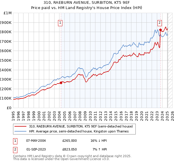 310, RAEBURN AVENUE, SURBITON, KT5 9EF: Price paid vs HM Land Registry's House Price Index