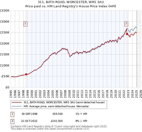 311, BATH ROAD, WORCESTER, WR5 3AU: Price paid vs HM Land Registry's House Price Index