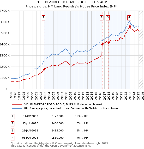 311, BLANDFORD ROAD, POOLE, BH15 4HP: Price paid vs HM Land Registry's House Price Index