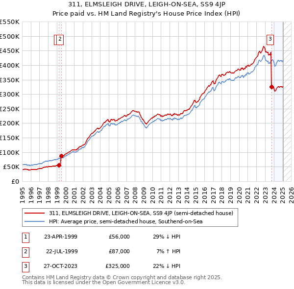 311, ELMSLEIGH DRIVE, LEIGH-ON-SEA, SS9 4JP: Price paid vs HM Land Registry's House Price Index