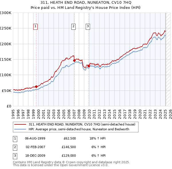 311, HEATH END ROAD, NUNEATON, CV10 7HQ: Price paid vs HM Land Registry's House Price Index