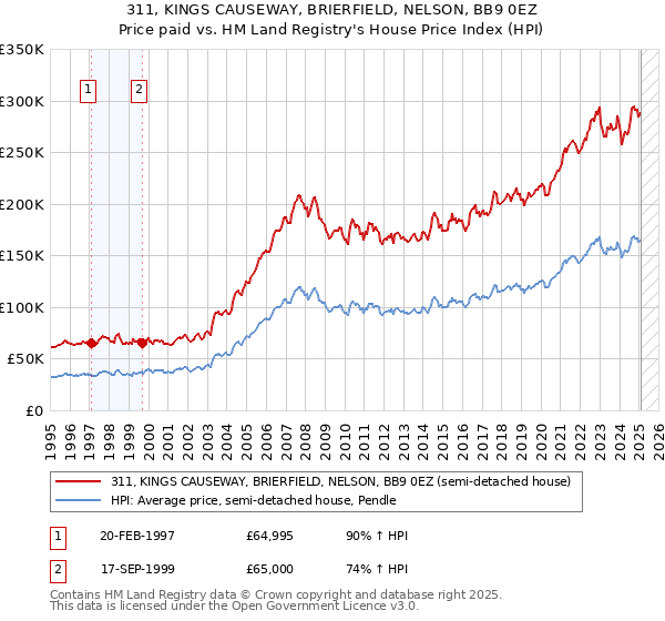 311, KINGS CAUSEWAY, BRIERFIELD, NELSON, BB9 0EZ: Price paid vs HM Land Registry's House Price Index