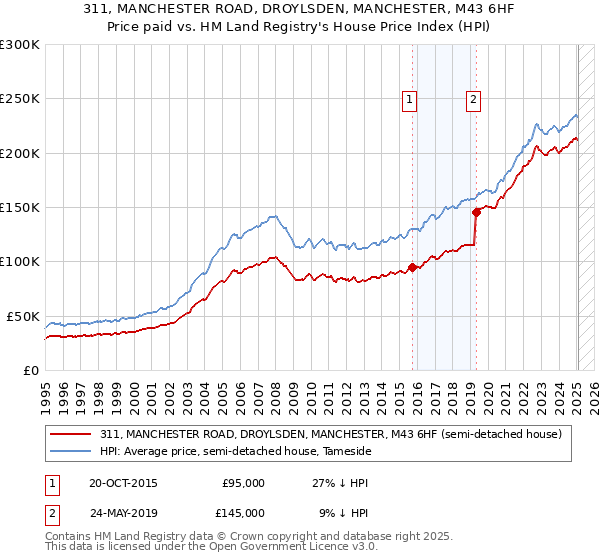 311, MANCHESTER ROAD, DROYLSDEN, MANCHESTER, M43 6HF: Price paid vs HM Land Registry's House Price Index