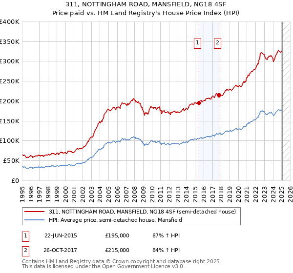 311, NOTTINGHAM ROAD, MANSFIELD, NG18 4SF: Price paid vs HM Land Registry's House Price Index
