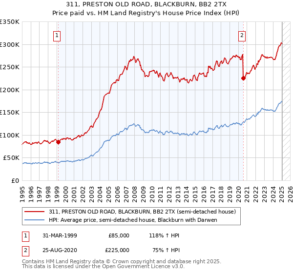 311, PRESTON OLD ROAD, BLACKBURN, BB2 2TX: Price paid vs HM Land Registry's House Price Index