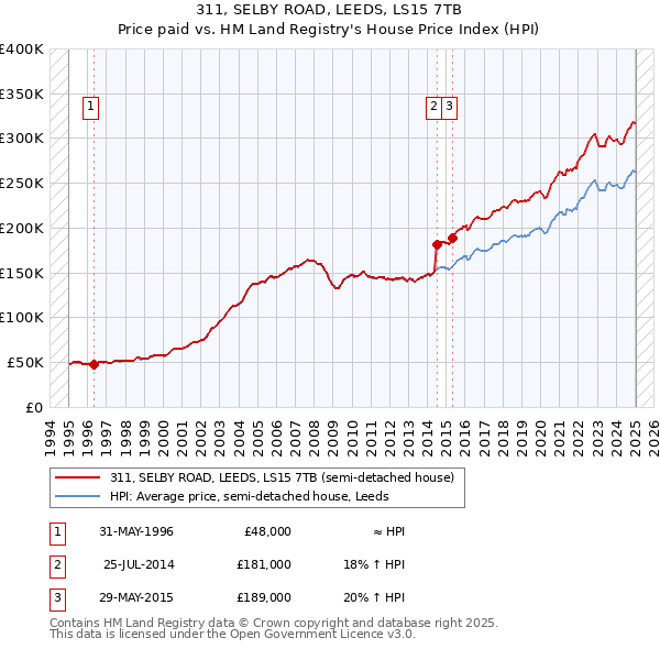 311, SELBY ROAD, LEEDS, LS15 7TB: Price paid vs HM Land Registry's House Price Index