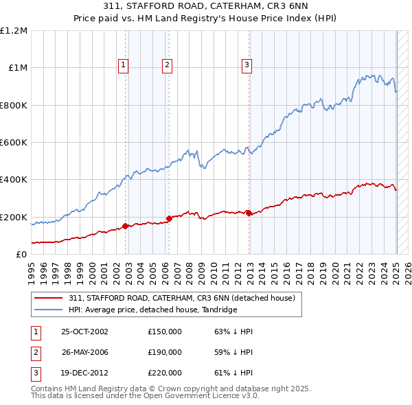 311, STAFFORD ROAD, CATERHAM, CR3 6NN: Price paid vs HM Land Registry's House Price Index