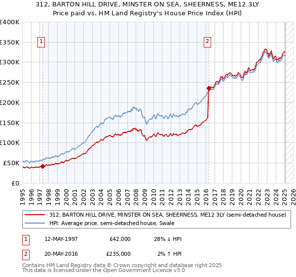 312, BARTON HILL DRIVE, MINSTER ON SEA, SHEERNESS, ME12 3LY: Price paid vs HM Land Registry's House Price Index