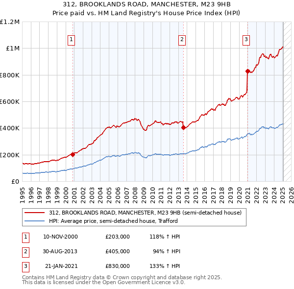 312, BROOKLANDS ROAD, MANCHESTER, M23 9HB: Price paid vs HM Land Registry's House Price Index