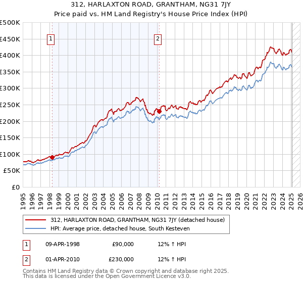312, HARLAXTON ROAD, GRANTHAM, NG31 7JY: Price paid vs HM Land Registry's House Price Index