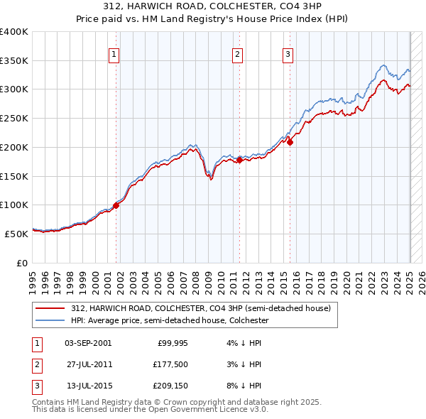 312, HARWICH ROAD, COLCHESTER, CO4 3HP: Price paid vs HM Land Registry's House Price Index