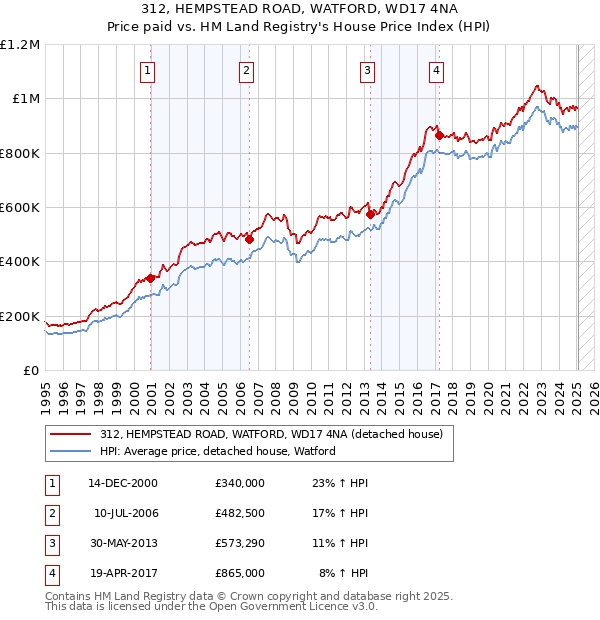 312, HEMPSTEAD ROAD, WATFORD, WD17 4NA: Price paid vs HM Land Registry's House Price Index