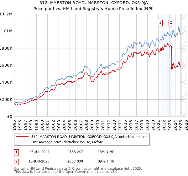 312, MARSTON ROAD, MARSTON, OXFORD, OX3 0JA: Price paid vs HM Land Registry's House Price Index