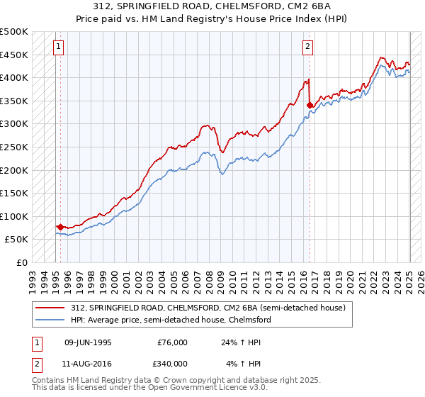 312, SPRINGFIELD ROAD, CHELMSFORD, CM2 6BA: Price paid vs HM Land Registry's House Price Index